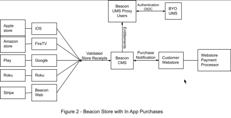 Beacon Store avec achats intégrés