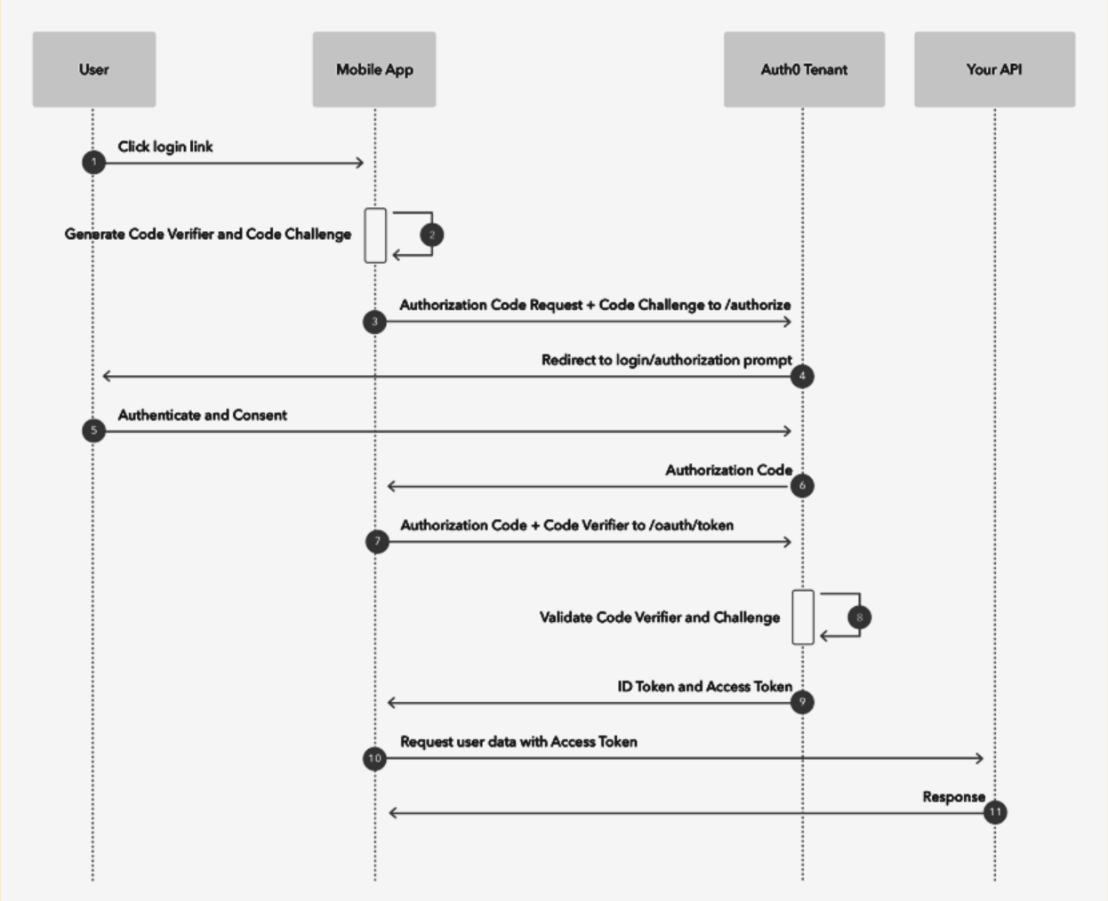 Autorisation avec PKCE