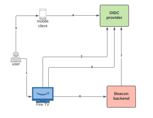 UMS Connecté et SmartTV