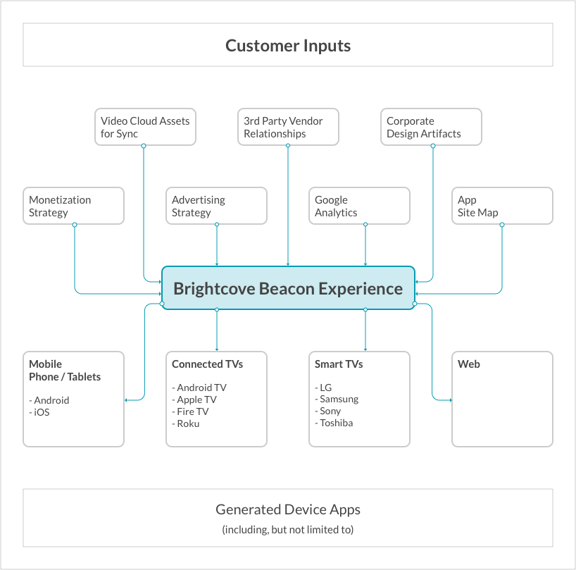 diagramme d'introduction