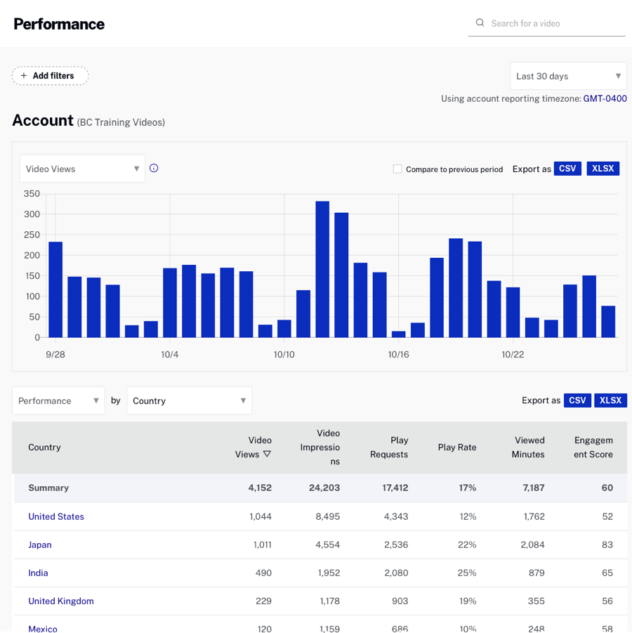 Country Performance Report