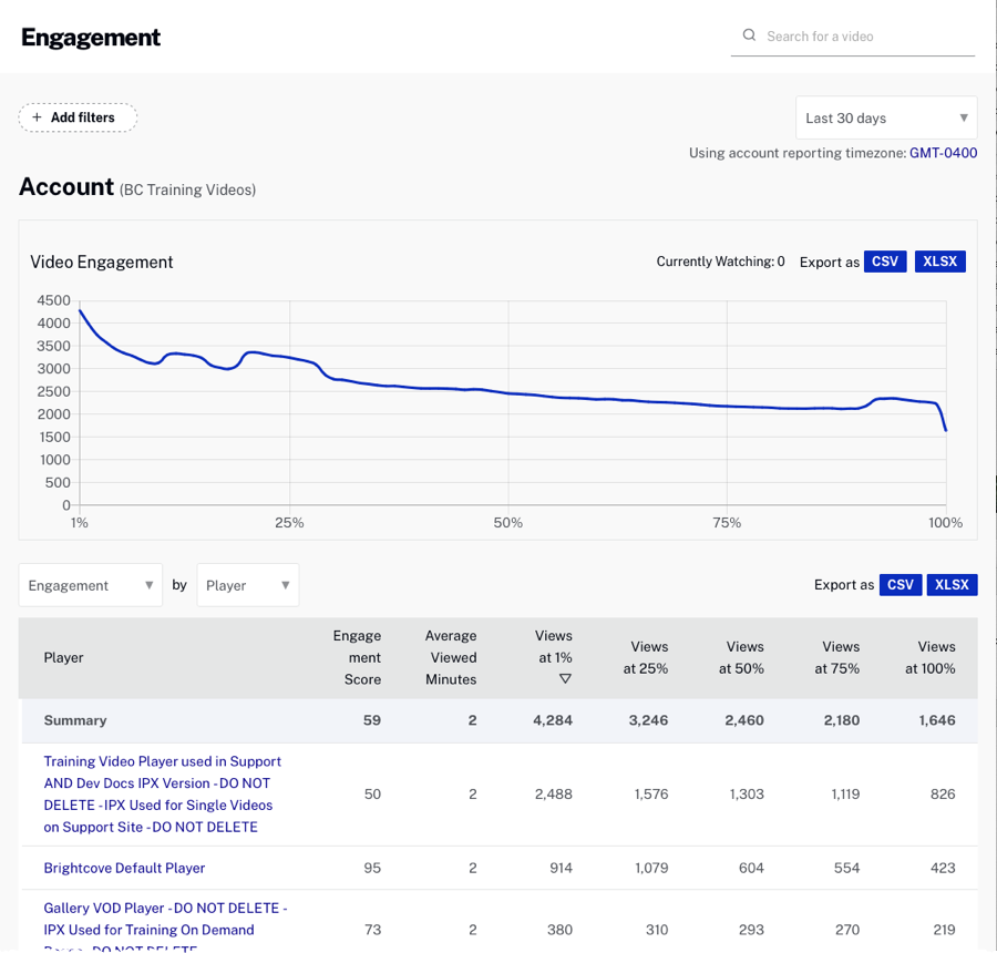 Engagement by Player