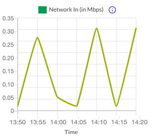 Réseau dans Analytics