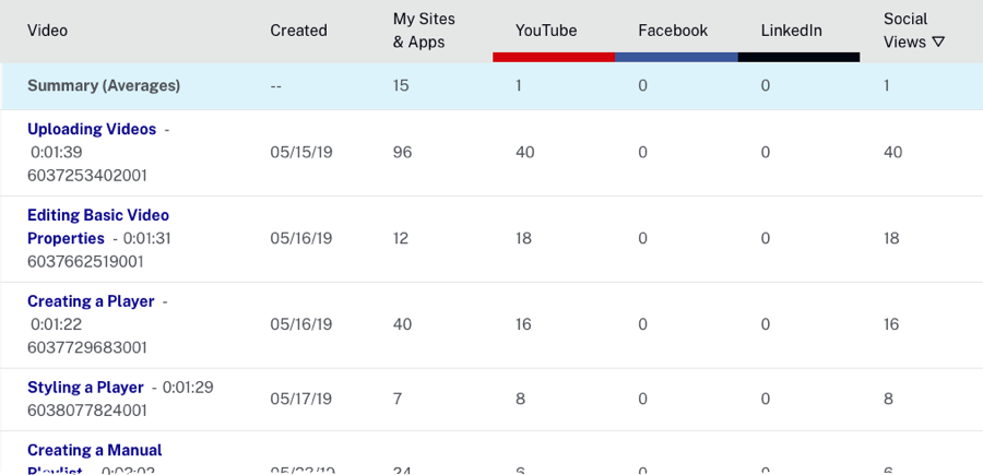 vues sur les réseaux sociaux par vidéo