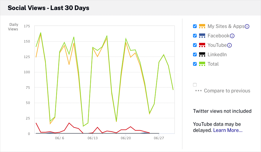 graphique des vues sociales